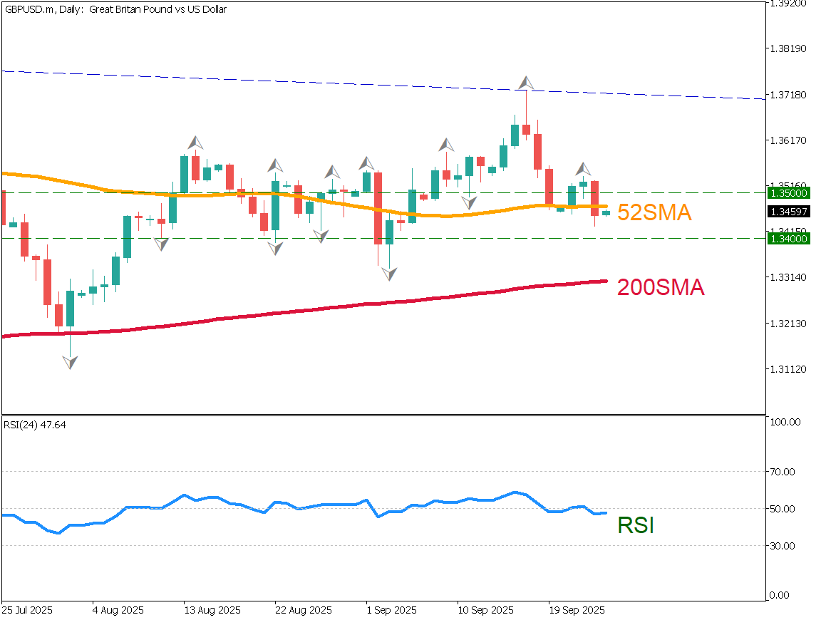 GBP/USD falls as BoE Governor signals possible rate cuts.